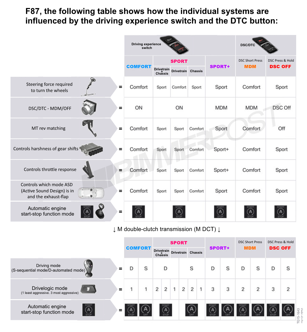 Name:  BMW-Drive-Modes-DTC-Chart.png
Views: 48141
Size:  373.3 KB