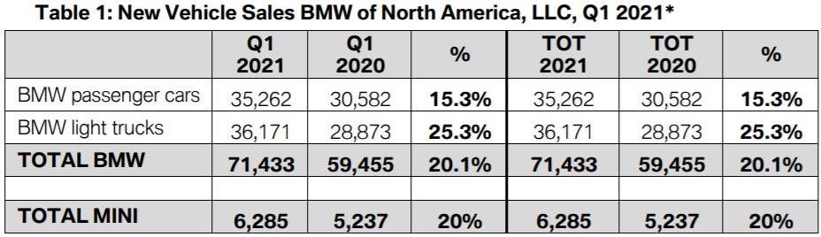 Name:  BMW sales.jpg
Views: 3362
Size:  79.3 KB